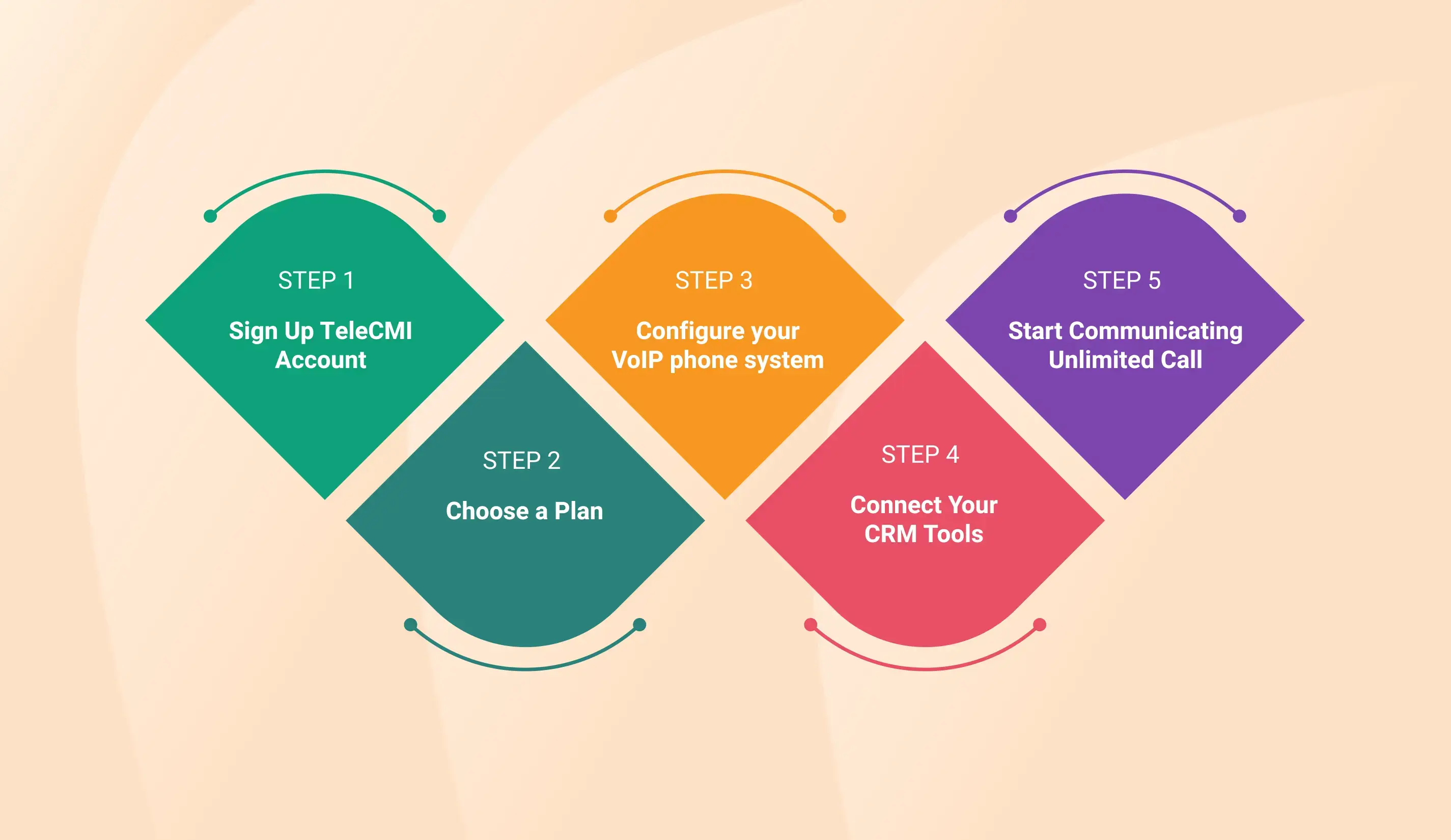 Get TeleCMI's VoIP Phone System in 5 Easy Steps